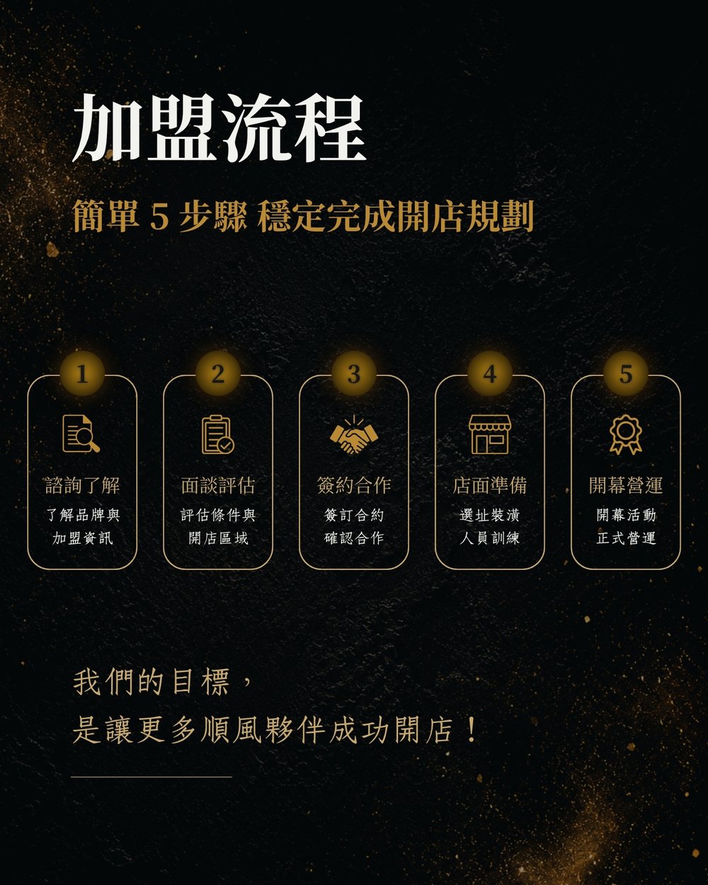 順風雞排加盟簡章：加盟流程